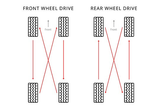 rotation of tires